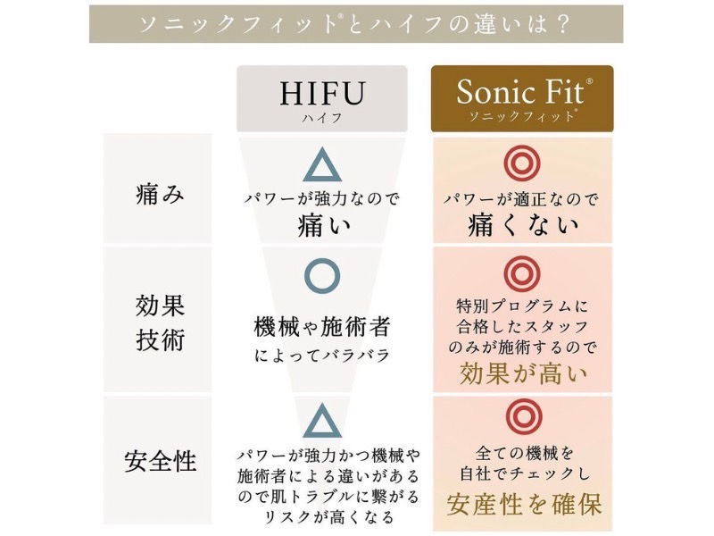 ソニックフィットとハイフの違い３